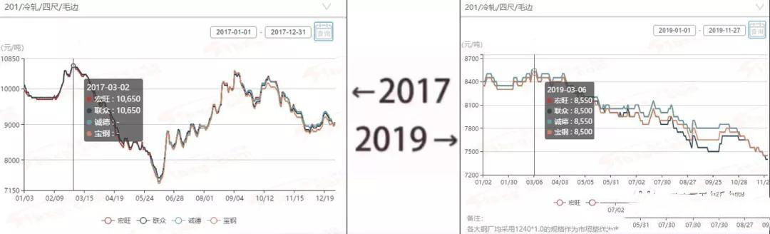 2017&rarr;2019刷屏了，不銹鋼管廠家一對比就哭了  