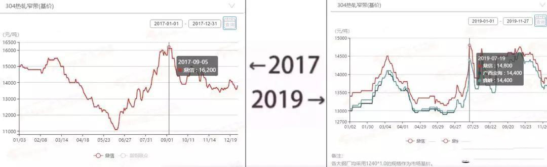 2017&rarr;2019刷屏了，不銹鋼管廠家一對比就哭了  